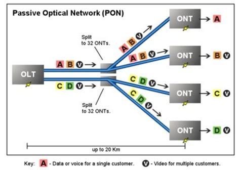 What is Passive Optical Network? - DK Photonics Blog