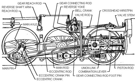 Baker valve gear - Alchetron, The Free Social Encyclopedia