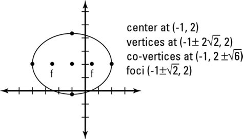 How To Write The Equation Of An Ellipse Given Foci And Vertices ...