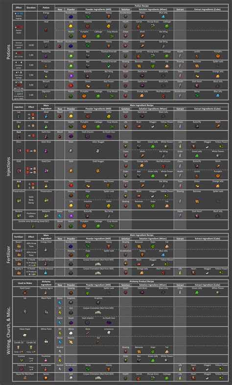 Alchemy Cheat Sheet : r/GraveyardKeeper