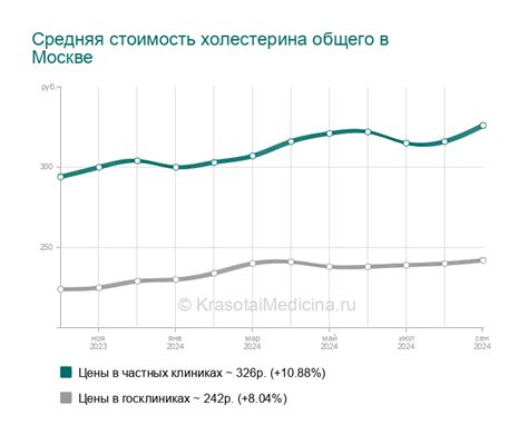 Анализ крови на общий холестерин — цены от 32 руб. в Москве, 1438 адресов