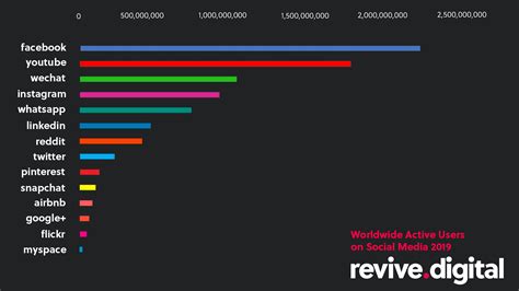 Most Popular Social Media Networks Updated For 2021 Blog Revive