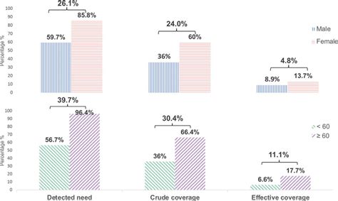 Effective Coverage Indicators For Diabetes Stratified By Sex And Age