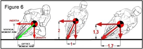 Forces Acting On The Motorcycles Centers Of Gravity Part 1 Ed