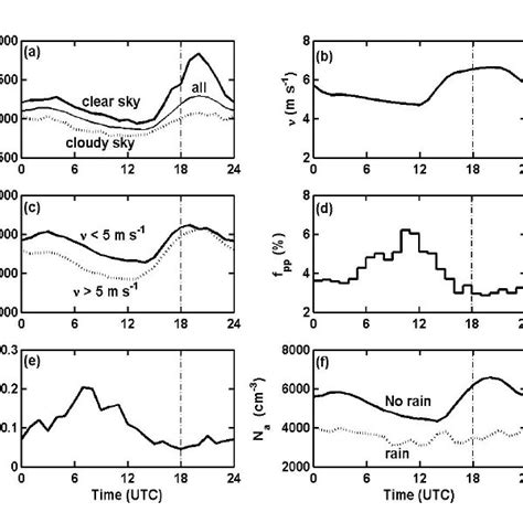 Mean Diurnal Variation Of A Submicron Aerosol Number Concentration N