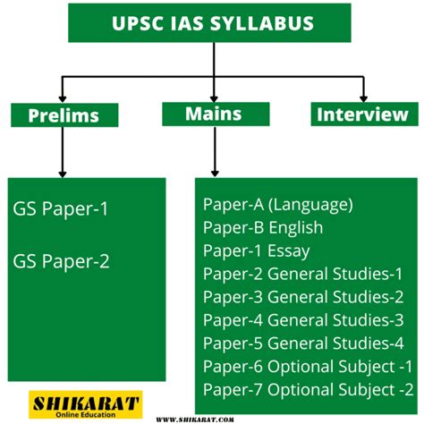 Upsc Ias Syllabus And Exam Pattern 2025