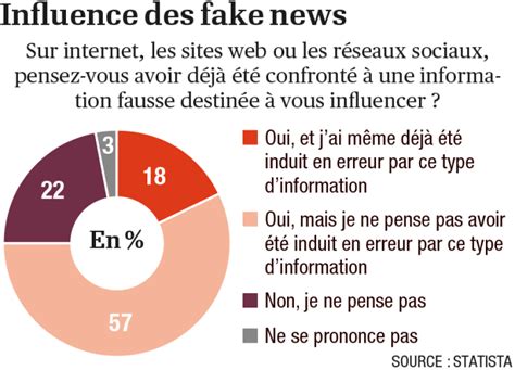 Le Phénomène Fake News En 10 Graphiques Lopinion