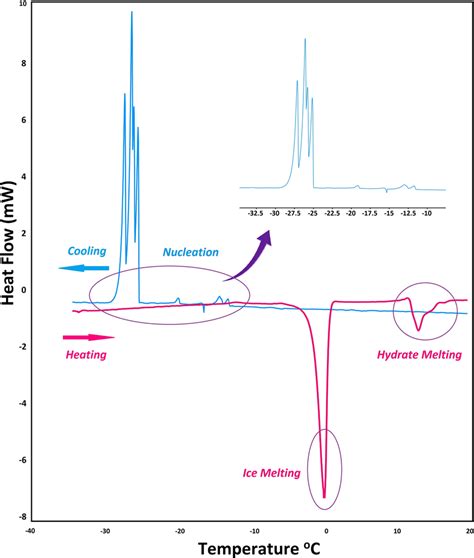 Typical Dsc Cooling And Heating Curves Pure Water Obtained Using The