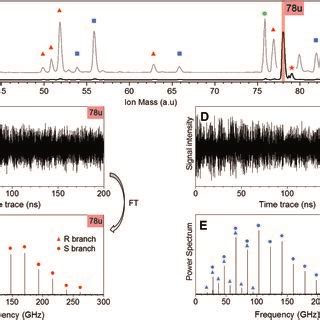 Section Of The Rotational Raman Spectra For C6H6 78 U And Its Six