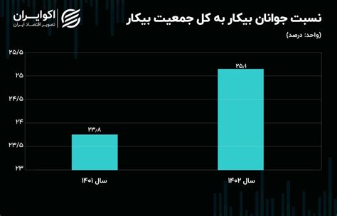 قابی از بیکاری جوانان ایرانی افزایش سهم جوانان 15 تا 24 ساله در جمعیت