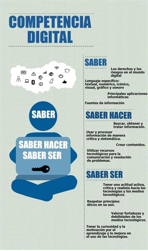 Competencia Digital Saber Hacer Y Saber Ser Infografía