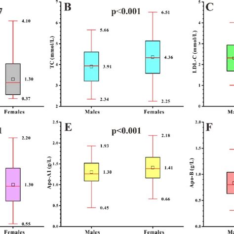 Sex Differences In Lipid Profiles In Pd Boxplots A F Show The