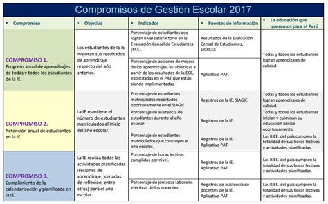 Compromisos De Gesti N Escolar Preg Ntale Al Profesor