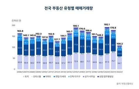 전국 부동산 유형별 매매 거래 특성 리포트 발표 전년 대비 모든 유형의 부동산 거래 감소