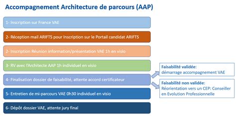 Accompagnement Architecte De Parcours VAE AAP