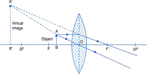 Diagram Shows Image Formation Of An Object On A Screen By A Converging