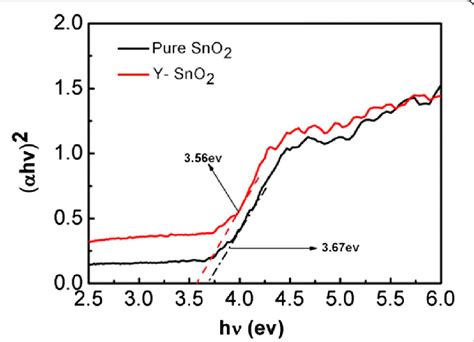 Uv Vis Absorption Spectra Of Y Sno 2 Nanobelts And Pure Sno 2 Download Scientific Diagram