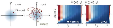 Quantum Many Body Dynamics Group