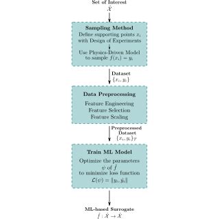 Fundamental Workflow Of Machine Learning ML Based Surrogate Models