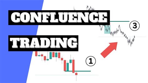 Confluence Confluence Trading Strategy High Probability Youtube