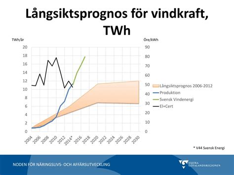 Ppt Vindkraft Nul Ge Och Framtid Powerpoint Presentation Free