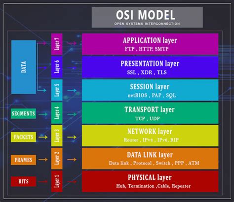 OSI Model Protocols