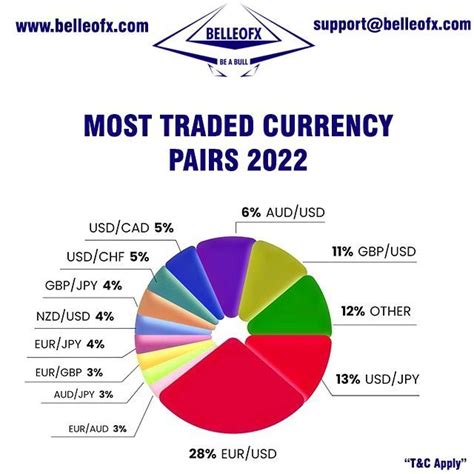 Belleofx Most Traded Currency Pairs 2022 Forex Trading Training