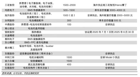 特斯拉供应链全景梳理搜狐汽车搜狐网