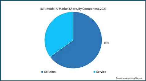 Multimodal Ai Market Size Share Growth Analysis Report