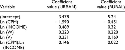 Parameter Estimates For The Fitted Regression Model For Urban And Rural