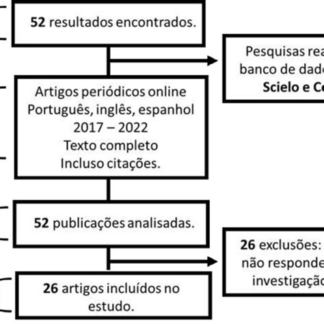 Fluxograma Sele O Dos Artigos Inclu Dos No Estudo Pubmed Scielo E