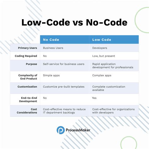 Low Code Vs No Code Cómo Elegir La Plataforma De Automatización De