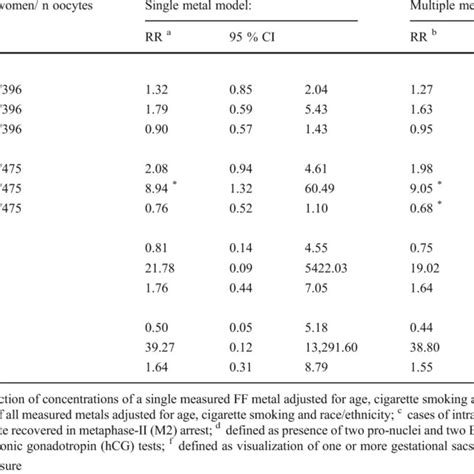 Modified Poisson Regression Models Of In Vitro Fertilization Ivf