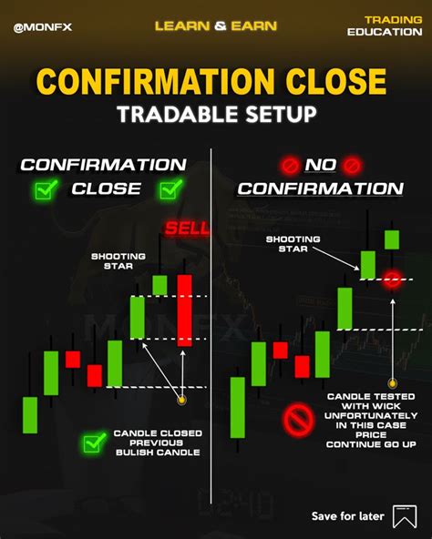 Confirmation Close Candles Forex Trading Quotes Forex Trading Training Stock Trading Learning