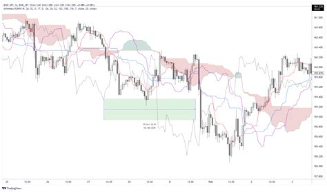 EUR JPY EUR JPY Chart Image TradingView