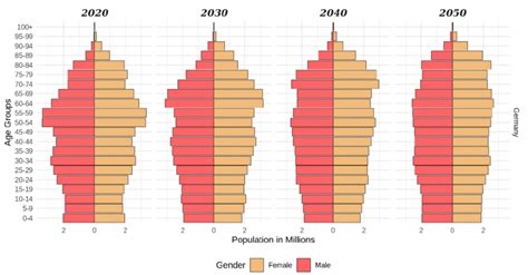 Population Pyramids Of Germany 2020 2050 Download Scientific Diagram