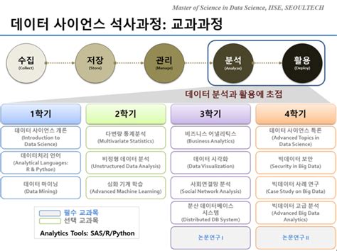 산업정보시스템전공 연구 데이터사이언스학과일반 교과과정