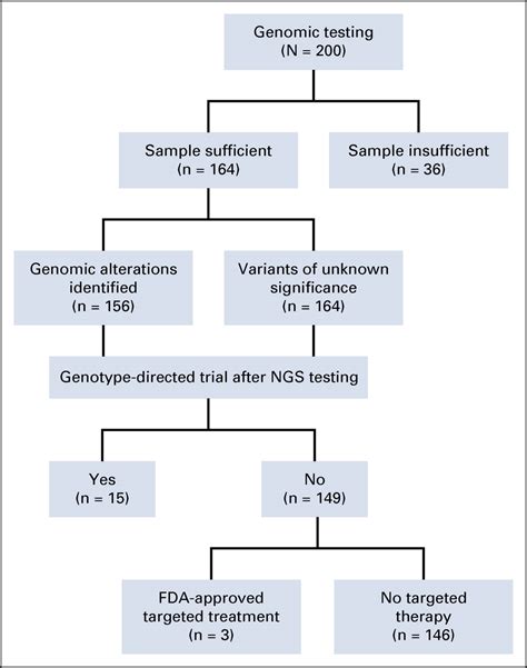 Clinical Trial Accrual Targeting Genomic Alterations After Next