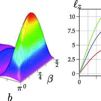 A B D Intensity Distributions Of The Oam Z For The Aslg