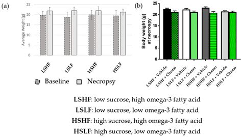 (a) Body weight of mouse diet cohorts at diet implementation and ...