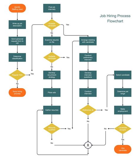 Die besten kostenlosen Flussdiagramm-Vorlagen für Word, PowerPoint oder ...