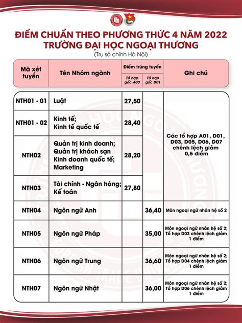 Đại học FTU điểm chuẩn 2022 Tất tần tật thông tin thí sinh cần biết