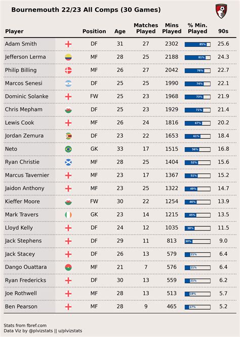 Most Minutes Played By Bournemouth Players In All Competitions 400
