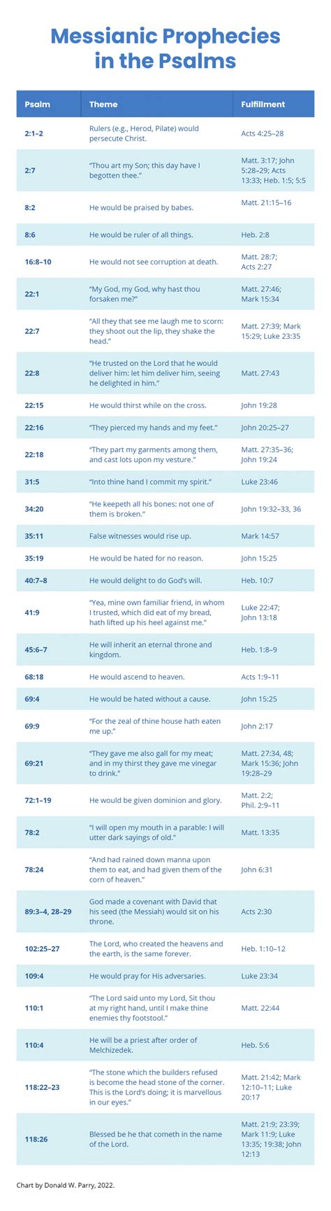 Messianic Prophecies In The Psalms ScriptureCentral