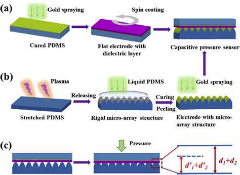 Fabrication Process Of The Capacitive Flexible Pressure Sensor With