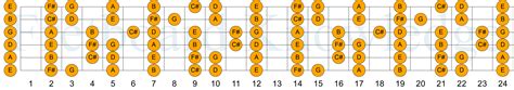 The D Major Scale - Fretboard Knowledge