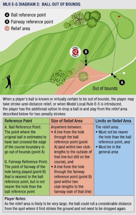 USGA Rules of Golf Spotlight – September – RDGA – Rochester District ...