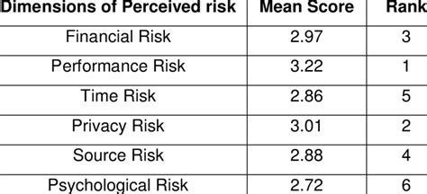 Comparative Mean Score Dimensions Of Perceived Risk Download Table