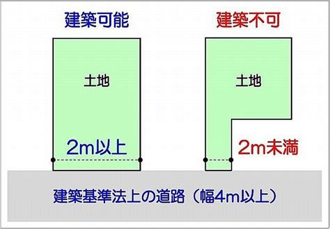 道路幅員とは建築基準法42条の接道義務と調査方法