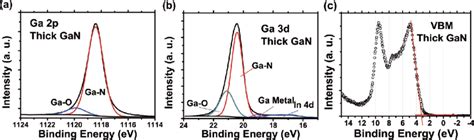 Nm Gan Xps Spectra And Fits Of A Ga P B Ga D C Vbm